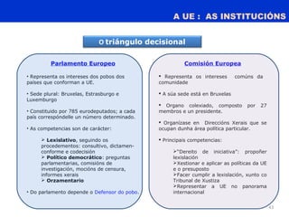 A UE : AS INSTITUCIÓNS
43
O triángulo decisional
Comisión Europea
 Representa os intereses comúns da
comunidade
 A súa sede está en Bruxelas
 Organo colexiado, composto por 27
membros e un presidente.
 Organízase en Direccións Xerais que se
ocupan dunha área política particular.
 Principais competencias:
“Dereito de iniciativa”: propoñer
lexislación
Xestionar e aplicar as políticas da UE
e o presuposto
Facer cumplir a lexislación, xunto co
Tribunal de Xustiza
Representar a UE no panorama
internacional
Parlamento Europeo
• Representa os intereses dos pobos dos
países que conforman a UE.
• Sede plural: Bruxelas, Estrasburgo e
Luxemburgo
• Constituido por 785 eurodeputados; a cada
país correspóndelle un número determinado.
• As competencias son de carácter:
 Lexislativo, seguindo os
procedementos: consultivo, dictamen-
conforme e codecisión
 Político democrático: preguntas
parlamentarias, comisións de
investigación, mocións de censura,
informes xerais
 Orzamentario
• Do parlamento depende o Defensor do pobo.
 