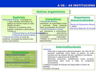 A UE : AS INSTITUCIÓNS
5
Outros organismosOutros organismos
Organismos
descentralizados

Oficina de Publicacións Oficiais
 EPSO
Oficina de Selección do Persoal d
Consultivos
 Comité das Rexións,
representa ás autoridades locais
e rexionais. Emite dictames
sobre as propostas da Comisión
 Comité Económico e Social,
que representa a empresarios,
sindicatos, agricultores,
consumidores e outros grupos da
“sociedade organizada”.
Traballan en comités ou seccións
especializadas.
Consultivos
 Comité das Rexións,
representa ás autoridades locais
e rexionais. Emite dictames
sobre as propostas da Comisión
 Comité Económico e Social,
que representa a empresarios,
sindicatos, agricultores,
consumidores e outros grupos da
“sociedade organizada”.
Traballan en comités ou seccións
especializadas.
Financieiros
 Banco Central Europeo, xestiona o
euro, fixa as liñas xerais en materia
monetaria e executa a política
económica.
 Banco Europeo de Inversións,
presta apoio financieiro a proxectos
de interese europeo.
Financieiros
 Banco Central Europeo, xestiona o
euro, fixa as liñas xerais en materia
monetaria e executa a política
económica.
 Banco Europeo de Inversións,
presta apoio financieiro a proxectos
de interese europeo.
Interinstitucionais
 Axencias
Axencias e organismos descentralizados. Hai máis de 30
axencias repartidas entre todos os países. As súas
funcións son de carácter técnico, científico e normativo.
Axencias e organismos de EURATOM
Axencias executivas. Establécense cunha duración
determinada para levar a cabo os programas
comunitarios
 Instituto Europeo de Estudos de Seguridade e Centro de
Satélites
 Europol e Eurojust.
Xudiciais
Tribunal de Xustiza, encargado de:
 Que o dereito comunitario se
aplique do mesmo modo en cada
Estado membro.
 Resolver os conflictos entre
Estados, empresas e particulares.
Conta co:
Tribunal Xeral ou de Primeira Instancia
Tribunal da Función Pública
 Tribunal de Contas ou Corte de
Auditores, encargado da auditoría das
contas comunitarias.
Xudiciais
Tribunal de Xustiza, encargado de:
 Que o dereito comunitario se
aplique do mesmo modo en cada
Estado membro.
 Resolver os conflictos entre
Estados, empresas e particulares.
Conta co:
Tribunal Xeral ou de Primeira Instancia
Tribunal da Función Pública
 Tribunal de Contas ou Corte de
Auditores, encargado da auditoría das
contas comunitarias.
 