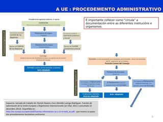 A UE : PROCEDEMENTO ADMINISTRATIVO
6
Esquema tomado do traballo de: Ramón Reyero, Eva e Benilde Luengo Rodríguez. Fuentes de
información de la Unión Europea y Organismos Internacionales [en liña]. 2011 ( consultado 22
decembro 2012). Dispoñible en:
http://ec.europa.eu/spain/pdf/fuentes-informacion-ue-y-oi-vs-web_es.pdf, que mostra os pasos
dos procedementos lexislativos ordinarios.
É importante coñecer como “circula” a
documentación entre as diferentes institucións e
organismos.
 