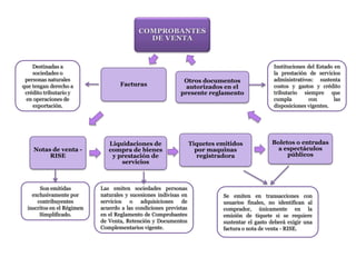 Otros documentos
autorizados en el
presente reglamento
Boletos o entradas
a espectáculos
públicos
Tiquetes emitidos
por maquinas
registradora
Liquidaciones de
compra de bienes
y prestación de
servicios
Notas de venta -
RISE
Facturas
Instituciones del Estado en
la prestación de servicios
administrativos: sustenta
costos y gastos y crédito
tributario siempre que
cumpla con las
disposiciones vigentes.
Destinadas a
sociedades o
personas naturales
que tengan derecho a
crédito tributario y
en operaciones de
exportación.
Son emitidas
exclusivamente por
contribuyentes
inscritos en el Régimen
Simplificado.
Las emiten sociedades personas
naturales y sucesiones indivisas en
servicios o adquisiciones de
acuerdo a las condiciones previstas
en el Reglamento de Comprobantes
de Venta, Retención y Documentos
Complementarios vigente.
Se emiten en transacciones con
usuarios finales, no identifican al
comprador, únicamente en la
emisión de tiquete si se requiere
sustentar el gasto deberá exigir una
factura o nota de venta - RISE.
 