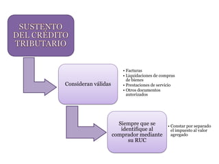 Consideran válidas
• Facturas
• Liquidaciones de compras
de bienes
• Prestaciones de servicio
• Otros documentos
autorizados
Siempre que se
identifique al
comprador mediante
su RUC
• Constar por separado
el impuesto al valor
agregado
 