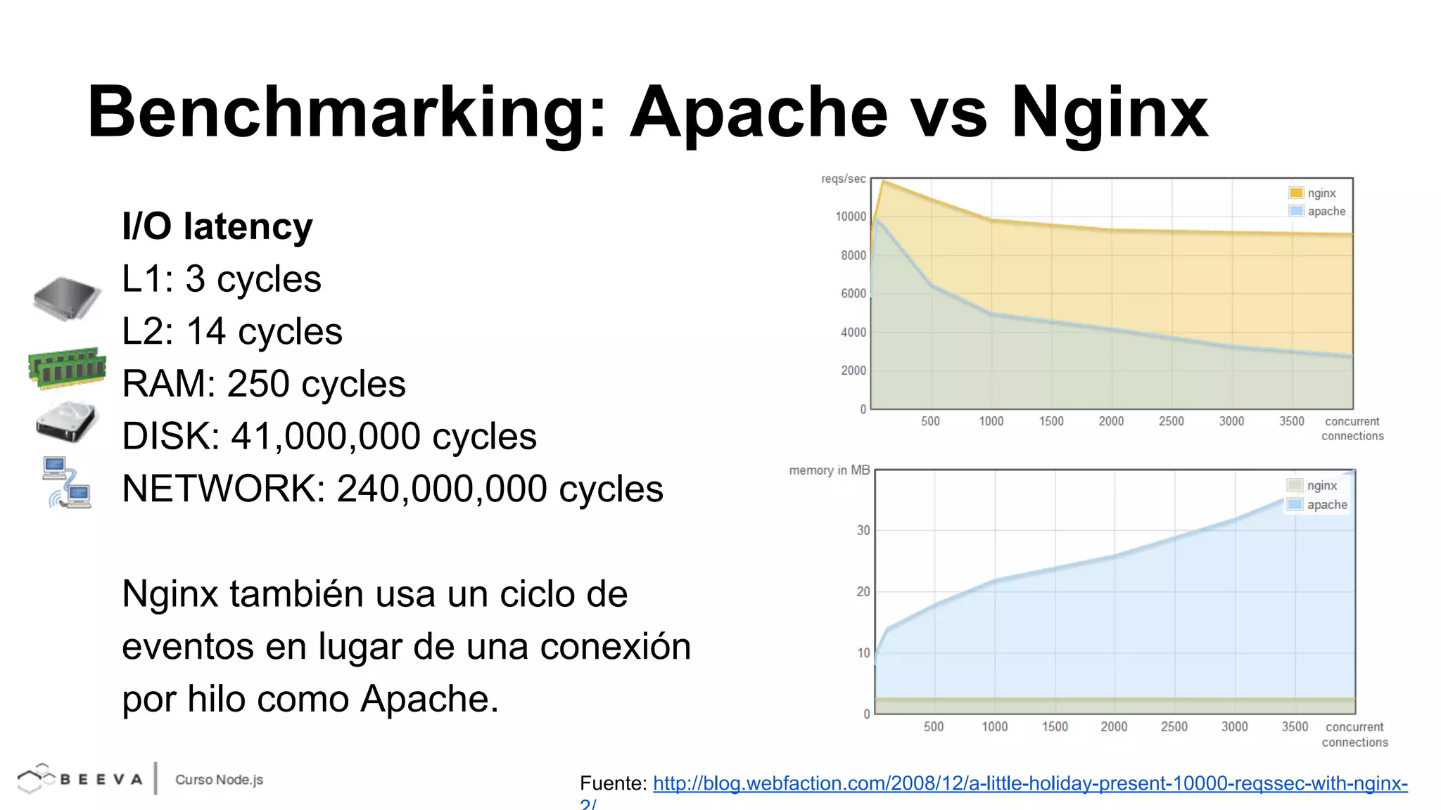 Benchmarking: Apache vs Nginx
I/O latency
L1: 3 cycles
L2: 14 cycles
RAM: 250 cycles
DISK: 41,000,000 cycles
NETWORK: 240,000,000 cycles
Nginx también usa un ciclo de
eventos en lugar de una conexión
por hilo como Apache.
Fuente: http://blog.webfaction.com/2008/12/a-little-holiday-present-10000-reqssec-with-nginx-

 