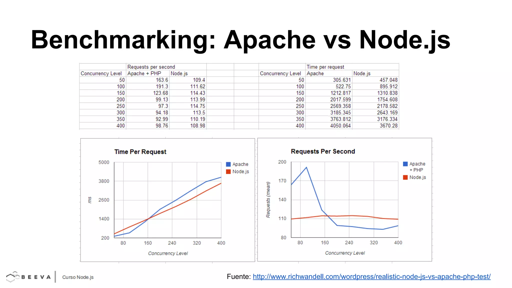 Benchmarking: Apache vs Node.js

Fuente: http://www.richwandell.com/wordpress/realistic-node-js-vs-apache-php-test/

 
