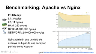 Benchmarking: Apache vs Nginx
I/O latency
L1: 3 cycles
L2: 14 cycles
RAM: 250 cycles
DISK: 41,000,000 cycles
NETWORK: 240,000,000 cycles
Nginx también usa un ciclo de
eventos en lugar de una conexión
por hilo como Apache.
Fuente: http://blog.webfaction.com/2008/12/a-little-holiday-present-10000-reqssec-with-nginx-

 