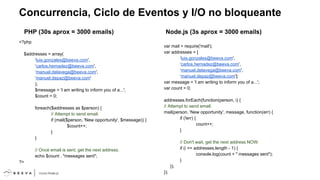 Concurrencia, Ciclo de Eventos y I/O no bloqueante
PHP (30s aprox = 3000 emails)
<?php
$addresses = array(
‘luis.gonzales@beeva.com',
‘carlos.hernadez@beeva.com',
‘manuel.delavega@beeva.com',
‘manuel.depaz@beeva.com'
);
$message = 'I am writing to inform you of a...';
$count = 0;
foreach($addresses as $person) {
// Attempt to send email.
if (mail($person, 'New opportunity', $message)) {
$count++;
}
}

Node.js (3s aprox = 3000 emails)
var mail = require('mail');
var addresses = [
‘luis.gonzales@beeva.com',
‘carlos.hernadez@beeva.com',
‘manuel.delavega@beeva.com',
‘manuel.depaz@beeva.com'];
var message = 'I am writing to inform you of a...';
var count = 0;
addresses.forEach(function(person, i) {
// Attempt to send email.
mail(person, 'New opportunity', message, function(err) {
if (!err) {
count++;
}
// Don't wait, get the next address NOW.
if (i == addresses.length - 1) {
console.log(count + " messages sent");
}

// Once email is sent, get the next address.
echo $count . "messages sent";
?>

});
});

 