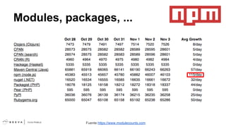 Modules, packages, ...

Fuente https://www.modulecounts.com

 