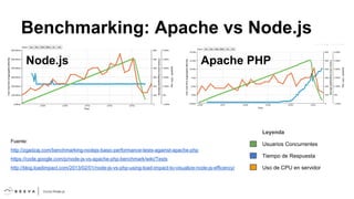 Benchmarking: Apache vs Node.js
Node.js

Apache PHP

Leyenda
Fuente:

Usuarios Concurrentes

http://zgadzaj.com/benchmarking-nodejs-basic-performance-tests-against-apache-php
https://code.google.com/p/node-js-vs-apache-php-benchmark/wiki/Tests
http://blog.loadimpact.com/2013/02/01/node-js-vs-php-using-load-impact-to-visualize-node-js-efficency/

Tiempo de Respuesta
Uso de CPU en servidor

 