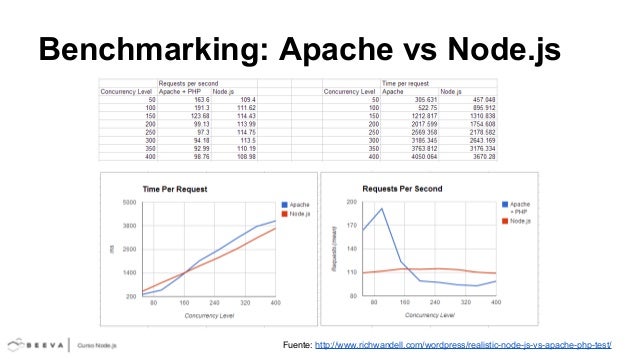 node js vs php