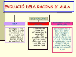 EVOLUCIÓ DELS RACONS D’ AULA
ELS RACONS
TRIA
DESENVOLUPAMENT
DEL JOC
REPRESENTACIÓ I/O
DEVOLUCIÓ
Mitjançant la tria,
els infants aprenen
a organitzar-se, a
saber on volen anar
a desenvolupar el
joc i els mitjans
per aconseguir-ho.
A cada racó es
troben amb
diferents tipus de
materials i
possibilitats
diferents, tipus de
jocs i activitats
col·lectives, i amb
elles diferents
aprenentatges.
Deixem constància al
paper o de manera
oral, mitjançant la
representació o la
devolució, allò que hem
fet en el temps de joc
a cadascun dels racons,
els conflictes, les
necessitats, així com
amb qui hem compartit
el joc.
 