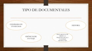 TIPO DE DOCUMENTALES
CENTRADO EN
UN HECHOS
DOCUMENTAL DE
CRÍTICA A
PEQUEÑA ESCALA
O CIUDAD
AMURALLADA
CRÓNICAS DE
UN VIAJE
HISTORIA
 