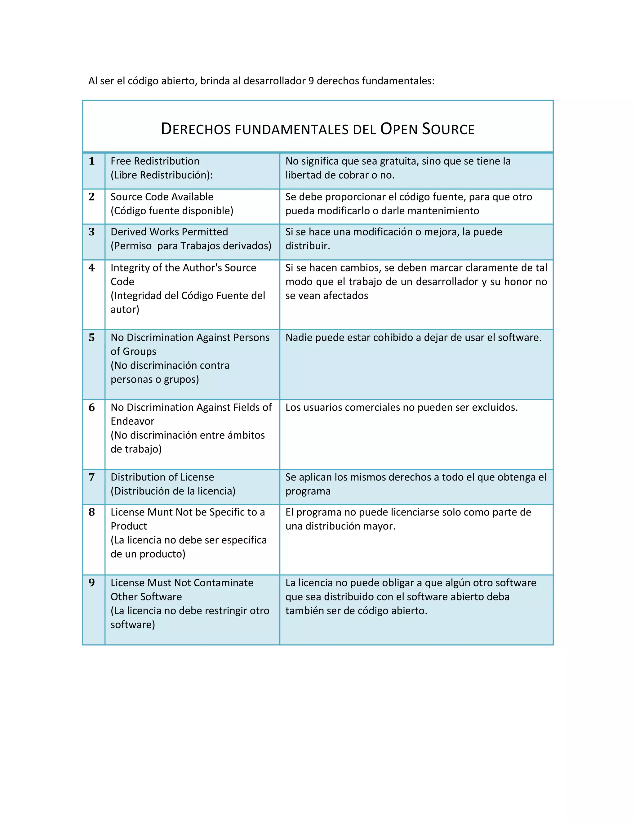 Al ser el código abierto, brinda al desarrollador 9 derechos fundamentales:



               DERECHOS FUNDAMENTALES DEL OPEN SOURCE
1   Free Redistribution                    No significa que sea gratuita, sino que se tiene la
    (Libre Redistribución):                libertad de cobrar o no.
2   Source Code Available                  Se debe proporcionar el código fuente, para que otro
    (Código fuente disponible)             pueda modificarlo o darle mantenimiento
3   Derived Works Permitted                Si se hace una modificación o mejora, la puede
    (Permiso para Trabajos derivados)      distribuir.
4   Integrity of the Author's Source       Si se hacen cambios, se deben marcar claramente de tal
    Code                                   modo que el trabajo de un desarrollador y su honor no
    (Integridad del Código Fuente del      se vean afectados
    autor)

5   No Discrimination Against Persons      Nadie puede estar cohibido a dejar de usar el software.
    of Groups
    (No discriminación contra
    personas o grupos)

6   No Discrimination Against Fields of    Los usuarios comerciales no pueden ser excluidos.
    Endeavor
    (No discriminación entre ámbitos
    de trabajo)

7   Distribution of License                Se aplican los mismos derechos a todo el que obtenga el
    (Distribución de la licencia)          programa
8   License Munt Not be Specific to a      El programa no puede licenciarse solo como parte de
    Product                                una distribución mayor.
    (La licencia no debe ser específica
    de un producto)

9   License Must Not Contaminate           La licencia no puede obligar a que algún otro software
    Other Software                         que sea distribuido con el software abierto deba
    (La licencia no debe restringir otro   también ser de código abierto.
    software)
 