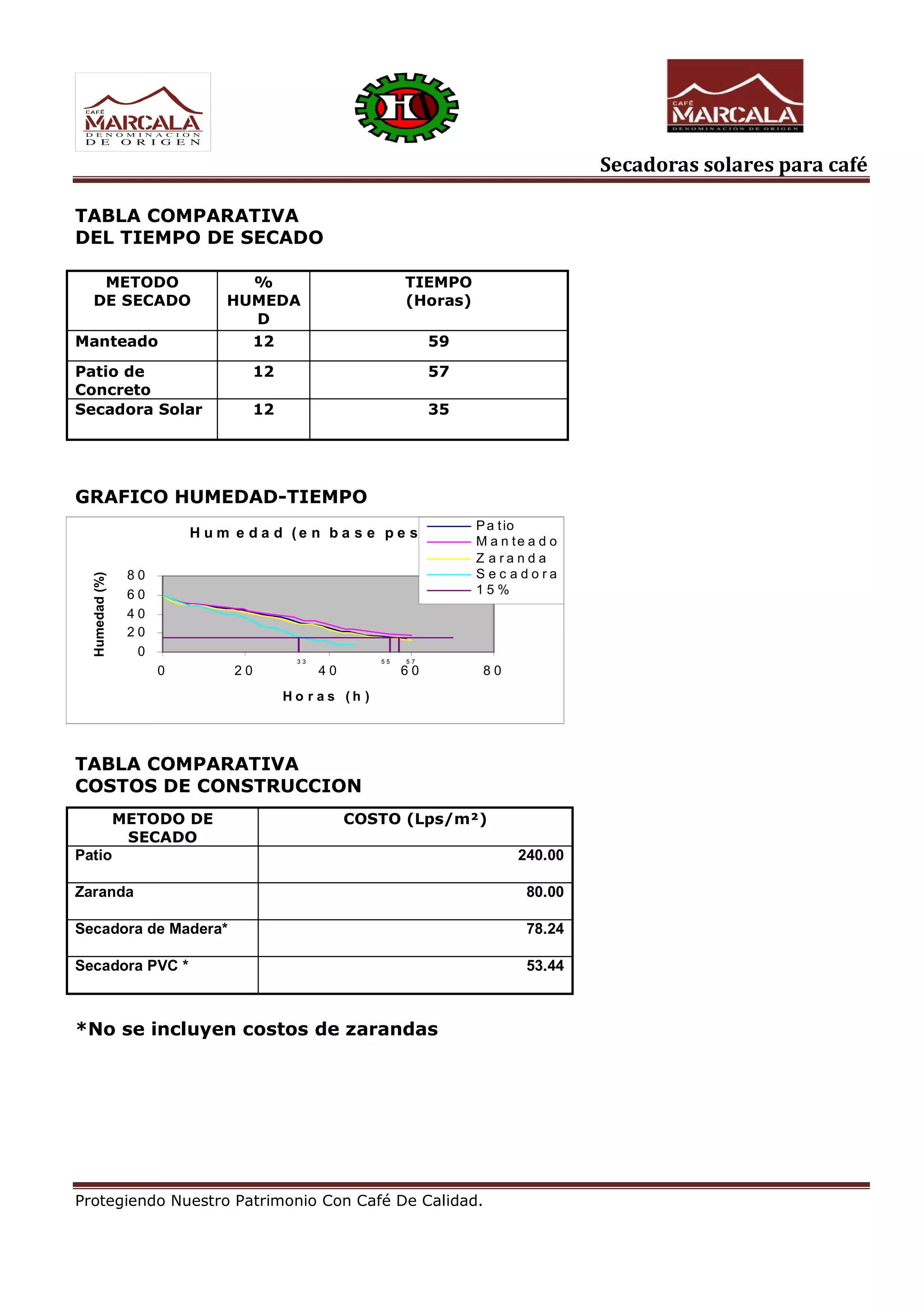 Secadoras solares para café
Protegiendo Nuestro Patrimonio Con Café De Calidad.
TABLA COMPARATIVA
DEL TIEMPO DE SECADO
METODO
DE SECADO
%
HUMEDA
D
TIEMPO
(Horas)
Manteado 12 59
Patio de
Concreto
12 57
Secadora Solar 12 35
GRAFICO HUMEDAD-TIEMPO
TABLA COMPARATIVA
COSTOS DE CONSTRUCCION
METODO DE
SECADO
COSTO (Lps/m²)
Patio 240.00
Zaranda 80.00
Secadora de Madera* 78.24
Secadora PVC * 53.44
*No se incluyen costos de zarandas
H u m e d a d ( e n b a s e p e s o )
0
2 0
4 0
6 0
8 0
0 2 0 4 0 6 0 8 0
H o r a s ( h )
Humedad(%)
Pa tio
M a n te a d o
Z a r a n d a
S e c a d o r a
1 5 %
3 3 5 75 5
 