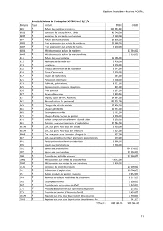 Gestion financière – Marine PORTAL 
13 
  Extrait de Balance de l'entreprise EXOTROIS au 31/12/N   
Compte  Type  Intitulé  Débit  Crédit
601  E  Achats de matières premières  363 204,00   
6031  E  Variation de stocks de mat. 1ères  41 040,00   
6037  E  Variation de stocks de marchandises  1 620,00   
607  E  Achats de marchandises  19 836,00   
6081  E  Frais accessoires sur achats de matières  52 668,00   
6087  E  Frais accessoires sur achats de march.  5 130,00   
6091  E  RRR obtenus sur achats de matières     17 784,00
6097  E  RRR obtenus sur achats de marchandises     1 026,00
611  E  Achats de sous‐traitance  62 586,00   
612  E  Redevances de crédit‐bail  5 400,00 
613  E  Locations  8 550,00   
615  E  Travaux d'entretien et de réparation  5 544,00   
616  E  Prime d'assurance  5 130,00   
617  E  Etudes et recherches  684,00   
621   E  Personnel intérimaire  7 500,00 
623  E  Publicité, publications..  6 522,00   
625  E  Déplacements, missions, réceptions  171,00   
626  E  Frais postaux  1 197,00   
627  E  Services bancaires  3 420,00   
63  E  Impôts, taxes et vers. Assimilés  14 364,00   
641  E  Rémunérations du personnel  121 752,00   
645  E  Charges de sécurité sociale  55 404,00   
661  F  Charges d'intérêts  10 944,00   
665  F  Escomptes accordés  2 052,00   
671  X  Charges Excep. Sur op. de gestion  2 496,00   
675  X  Valeur comptable des éléments .d'actif cédés  5 130,00   
681  E  Dotation aux amortissements d’exploitation  17 784,00   
68173  E  Dot. Aux prov. Pour dép. des stocks  1 710,00   
68174  E  Dot. Aux prov. Pour dép. des créances  7 524,00   
6865  F  Dot. aux prov. pour risques et charges fin  957,00   
687  E  Dot. aux amortissements et provisions exceptionnels  649,00   
691    Participation des salariés aux résultats  1 368,00   
695    Impôts sur les bénéfices  9 918,00   
701  E  Ventes de produits finis     764 370,00
707  E  Ventes de marchandises     31 204,00
708  E  Produits des activités annexes     27 360,00
7091  E  RRR accordés sur ventes de produits finis  43092,00    
7097  E  RRR accordés sur ventes de marchandises  1 800,00   
7135  E  Variation de stock de produits     27 000,00
74  E  Subvention d’exploitation    10 000,00
75  E  Autres produits de gestion courante     9 152,00
764  F  Revenus de valeurs mobilières de placement     8 037,00
765  F  Escomptes obtenus    1 100,00
767  F  Produits nets sur cessions de VMP     3 249,00
771  X  Produits Exceptionnels sur opérations de gestion     273,00
775  X  Produits de cession d’éléments d'actif     3 420,00
78174  E  Reprises sur prov pour dépréciation des créances     2 490,00
7866  F  Reprises sur prov pour dépréciation des éléments fin.     581,00
    TOTAUX : 887 146,00  907 046,00
 