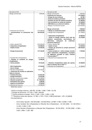 Gestion financière – Marine PORTAL 
17 
SIG selon le PCG      SIG selon la CdB   
Marge commerciale  3 844,00    Marge commerciale 
Production de l’exercice 
‐Charges de sous‐traitance 
‐Achats de matières premières 
‐Variation de stock de matières premières 
‐Frais accessoires sur achats de matières 
+RRR Obtenus sur achats de matières 
=Marge sur production propre 
 
Marge commerciale 
3 844,00
775 638,00
‐62 586
‐363 204,00
‐41 040,00
‐52 668,00
+17 784,00
=273 924,00
3 844,00 
+ Production de l’exercice  +775 638,00    + Marge sur production propre  273 924,00 
‐  Consommations  en  provenance  des 
tiers 
‐545 832,00    = Marge brute d’exploitation  277 768,00 
      + Subventions d’exploitation  10 000,00 
      ‐  Achats  et  charges  externes  (sauf  coût  des 
matières  consommées,  sous‐traitance  de 
fabrication,  redevances  de  crédit‐bail, 
personnel extérieur)* 
 ‐ 31 218,00 
= Valeur ajoutée PCG  =233 650,00    = Valeur ajoutée CdB  256 550,00 
+ Subventions d’exploitation  +10 000,00    ‐ Impôts et taxes   ‐ 14 364,00 
‐ Impôts et taxes  ‐14 364,00    ‐  Charges  de  personnel  (y  compris  personnel 
extérieur)** 
‐ 184 656,00 
‐ Charges de personnel  ‐177 156,00    + Autres produits et – Autres charges retraités 
(dont  subventions  d’exploitation,  escomptes 
de  règlement  accordés  et  reçus,  créances 
irrécouvrables)*** 
5 704,00 
= Excédent Brut d’Exploitation  =52 130,00    = Résultat brut d’exploitation CdB  63 234,00 
+  Reprises  et  transferts  de  charges 
d’exploitation 
+2 490,00       
+ Autres produits  +9 152,00    ‐  Dotations  d’exploitation  nettes  des  reprises 
(dont la dotation liée au CB)**** 
‐ 31 848,00 
‐ DAP d’exploitation  ‐27 018,00    = Résultat net d’exploitation  31 386,00 
‐ Autres charges  ‐0       
= Résultat d’exploitation  =36 754,00       
+‐ Quote‐part de résultat sur opérations 
faites en commun 
+0       
+ Produits financiers  +12 967,00       
‐ Charges financières  ‐13 953,00       
= Résultat courant avant impôts  =43 268,00       
+ Résultat exceptionnel  +(‐ 4 582,00)       
‐ Participation des salariés  ‐1 368,00       
‐ Impôt sur les bénéfices  ‐9 918,00       
= Résultat de l’exercice  =19 900,00       
Détail des calculs : 
*Achats et charges externes : 106 704 – 62 586 – 5 400 ‐ 7 500 = 31 218 
**Charges de personnel : 177 156 + 7 500 = 184 656 
***Autres produits et charges : 9152 + 1 100 – 2 052 – 2 496 = 5 704 
****Dotations nettes des reprises : 17 784 + 1 710 + 7 524 + 5 000 (Crédit‐Bail) – 170 = 31 848,00 
Correspondances : 
‐ Entre Valeur Ajoutée : 256 550 (CdB) – 233 650 (PCG) = 22 900 = 5 400 + 10 000 + 7 500  
‐ Entre  Excédent  Brut  d’Exploitation et  Résultat  Brut  d’Exploitation  :  63  234  (CdB)  –  52  130  (PCG)  = 
11 104 = 5 400 + 5 704  
‐ Entre Résultat d’Exploitation et Résultat Net d’Exploitation : 36 754 (PCG) – 33 706 (CdB) = 3 048 = 
2 052 + 2496 – 1 100 ‐ 400 
 