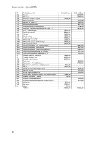 Gestion financière – Marine PORTAL 
22 
N°  Intitulé du compte  Solde débiteur  Solde créditeur 
101  Capital    100 000,00 
106  Réserves    16 500,00 
109  Capital souscrit non appelé  25 000,00   
110  Report à nouveau    1 200,00 
120  Résultat de l’exercice    3 850,00 
151  Provisions pour risques    4 000,00 
157  Provisions pour charges à répartir    5 340,00 
164  Emprunts auprès d’établissements de crédit (1)    114 350,00 
201  Frais d’établissement  18 500,00   
207  Fonds commercial  25 000;00   
211  Terrains  18 000,00   
213  Constructions  32 900,00   
215  Installations techniques  65 000,00   
2182  Matériel de transport  29 000,00   
2183  Matériel de bureau et informatique  14 125,00   
261  Titres de participation  17 150,00   
2801  Amortissement des frais d’établissement    14 800,00 
2813  Amortissement des constructions    8 400,00 
2815  Amortissement des installations techniques    31 875,00 
28182  Amortissement du matériel de transport    3 900,00 
28183  Amortissement du mat. de bureau et inf.    2 475,00 
31  Stock de matières premières  12 600,00   
35  Stock de produits finis  27 000,00   
371  Stock de marchandises  29 500,00   
401  Fournisseurs    42 080,00 
404  Fournisseurs d’immobilisations    14 500,00 
4091  Fournisseurs, avances et acomptes versés  7 268,00   
411  Clients  39 010,00   
419  Clients, avances et acomptes reçus    8 715,00 
431  Sécurité sociale    7 400,00 
437  Autres organismes sociaux    5 020,00 
465  Créances sur cessions de valeurs mob. de placement  12 430,00   
486  Charges constatées d’avance  180,00   
487  Produits constatés d’avance    1 100,00 
491  Provisions pour dépréciation des comptes clients    4 500,00 
506  Obligations  2 500,00   
512  Banques  14 100,00   
53  Caisse  742,00   
  TOTAUX  390 005,00  390 005,00 
 
   
 