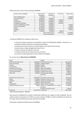 Gestion financière – Marine PORTAL 
25 
Tableau des plus et moins‐values d’actif pour EXOMOD : 
Postes du bilan comptable  Valeur nette 
comptable 
Estimation 
financière 
Plus‐value  Moins‐value 
Frais d’établissement  3 700,00  0    3 700,00 
Fonds commercial  25 000,00  10 000,00    15 000,00 
Terrains  18 000,00  25 000,00  7 000,00   
Constructions  24 500,00  29 000,00  4 500,00   
Installations techniques  33 125,00  40 000,00  6 875,00   
Autres immobilisations corpor.  36 750,00  30 000,00    6 750,00 
Titres de participation  17 150,00  16 500,00    650,00 
Stocks   69 100,00  50 000,00    19 100,00 
Créances  46 940,00  45 000,00    1 940,00 
VMP  2 500,00  2 600,00  100,00   
Plus et moins‐values  18 475,00  47 140,00 
Moins‐value globale    28 665,00 
 
L’entreprise EXOMOD nous indique par ailleurs que : 
‐ le stock des matières premières est immobilisé à hauteur de 8 000 (partie appelée « stock‐outil », et 
en‐deçà de laquelle l’entreprise ne souhaite pas descendre)  
‐ la provision pour risques concerne un procès devant se tenir dans 18 mois environ  
‐ la provision pour charges est également à plus d’un an 
‐ le report à nouveau sera affecté en réserves 
‐ le résultat de l’exercice est entièrement mis en réserves 
‐ les emprunts remboursables dans l’année s’élèvent à 25 000,00  
On construit ainsi le Bilan financier d’EXOMOD : 
ACTIF  PASSIF 
Actif réel net à plus d’un an  158 500,00  Passif réel à plus d‘un an  166 575,00 
Fonds commercial  10 000,00  Capitaux propres :  58 885,00 
Terrains  25 000,00  Capital  75 000,00 
Constructions  29 000,00  Réserves  21 550,00 
Installations techniques  40 000,00  Moins‐value globale  ‐28 665,00 
Autres immob. corporelles  30 000,00  Dettes à plus d’un an :  98 690,00 
Titres de participation  16 500,00  Provision pour risque  4 000,00 
Stock outil  8 000,00  Provisions pour charges  5 340,00 
    Emprunts  89 350,00 
       
Actif réel net à moins d’un an  104 622,00  Passif réel à moins d’un an  96 547,00 
Stocks  42 000,00  Emprunts à moins d’un an*  25 000,00 
Créances  45 000,00  Avances et acomptes reçus  8 715,00 
VMP  2 600,00  Dettes fournisseurs  34 812,00 
Disponibilités  14 842,00  Dettes fiscales et sociales  12 420,00 
Charges constatées d’avance  180,00  Dettes  sur  immobilisations  et  comptes 
rattachés 
14 500,00 
    Produits constatés d’avance  1 100,00 
Total Actif  263 122,00  Total Passif  263 122,00 
*dont concours bancaires : 3000 ,00 
Nous pouvons immédiatement constater d’importantes différences par rapport au bilan comptable. Ainsi les 
capitaux propres sont passés de 121 500 à une valeur estimée à 58 885. Les actifs immobilisés sont passés de 
leur valeur nette de 183 225 à leur valeur financière de 158 500. 
Présentation condensée du Bilan financier d’EXOMOD: 
 