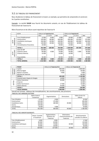 Gestion financière – Marine PORTAL 
42 
3.2. LE TABLEAU DE FINANCEMENT 
Nous étudierons le tableau de financement à travers un exemple, qui permettra de comprendre et construire 
les 2 parties constitutives. 
Exemple :  La  société  SALMI  vous  fournit  les  documents  suivants,  en  vue  de  l’établissement  du  tableau  de 
financement de l’exercice N. 
Bilan d’ouverture et de clôture avant répartition de l’exercice N 
  ACTIF  Clôture de l’exercice N‐1  Clôture de l’exercice N 
    Brut  A. et P  Net  Brut  A. et P.  Net 
ACTIF 
IMMOBILISE 
Frais d’établissement 
Constructions 
Installations techniques 
Autres 
Immobilisations financières 
12 000
520 000
260 000
140 000
20 000 
8 000
80 000
60 000
40 000
 
4 000
440 000
200 000
100 000
20 000 
20 000 
696 000 
400 000 
140 000 
24 000 
17 000 
120 000 
100 000 
68 000 
 
3 000
576 000
300 000
72 000
24 000 
  TOTAL 1  952 000  188 000  764 000  1 280 000  305 000  975 000 
ACTIF 
CIRCULANT 
Stock de MP 
Créances clients 
Créances diverses 
 
Disponibilités 
150 000
80 000
14 000
36 000 
4 000
 
150 000
76 000
14 000
36 000 
158 000 
94 000 
18 000 
 
40 000 
 
5 000 
158 000
89 000
18 000
40 000 
  TOTAL 2  280 000  4 000  276 000  310 000  5 000  305 000 
  TOTAL GENERAL  1 232 000  192 000  1 040 000  1 590 000  310 000  1 280 000 
 
  PASSIF  Clôture de l’exercice N‐1  Clôture de l’exercice N  
CAPITAUX 
PROPRES 
Capital 
Réserve légale 
Report à nouveau 
Résultat de l’exercice 
800 000
60 000
4 000 
1 000 000
60 000
4 000
66 000 
  TOTAL 1  864 000  1 130 000 
  Provision pour risques et charges  18 000  24 000 
DETTES 
Dettes financières 
Emprunt 
Dettes fournisseurs 
Dettes diverses 
96 000
17 400
44 600 
90 000
16 000
16 000
4 000 
  TOTAL 2  158 000  126 000 
  TOTAL GENERAL  1 040 000  1 280 000 
Extraits de l’annexe : tableaux des immobilisations, des amortissements, des provisions. 
TABLEAU DES IMMOBILISATIONS 
 
Valeur brute à 
l’ouverture 
Augmentations  Diminutions 
Valeur brute à la 
clôture 
Frais d’établiss. 
Constructions 
Installations techn 
Autres 
Immob financ. 
12 000
520 000
260 000
140 000
20 000 
8 000
176 000
180 000
4 000 
40 000 
20 000
696 000
400 000
140 000
24 000 
TOTAL  952 000  368 000  40 000  1 280 000 
 
TABLEAU DES AMORTISSEMENTS 
 
Amort. Cumulés 
à l’ouverture 
Augmentations 
Dotations de 
l’exercice 
Diminutions 
d’amortissements de 
l’exercice 
Amortissements 
cumulés à la clôture 
Frais d’établissement 
Constructions 
Installations techniques 
Autres  
8 000
80 000
60 000
40 000 
9 000
40 000
70 000
28 000 
 
30 000 
17 000
120 000
100 000
68 000 
TOTAL  188 000  147 000  30 000  305 000 
 