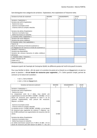 Gestion financière – Marine PORTAL 
45 
Sont distinguées trois catégories de variations : Exploitation, Hors exploitation et Trésorerie nette. 
Variation du fonds de roulement   BESOINS 
1 
DEGAGEMENTS 
2 
SOLDE 
2 ‐ 1 
Variation « Exploitation » 
Variation des actifs d’exploitation 
  Stocks et en cours 
  Avances et acomptes versés 
  Créances clients et comptes rattachés 
 
Variation des dettes d’exploitation 
  Avances et acomptes reçus 
  Dettes fournisseurs et rattachés 
     
A. Variation nette « Exploitation »       
Variation des autres débiteurs 
Variation des autres créditeurs 
     
B. Variation nette « hors exploitation »       
Total A + B 
Besoin de l’exercice en fonds de roulement (‐) 
Ou Dégagement de l’exercice en fonds de roulement (+) 
     
Variation « Trésorerie » 
Variation des disponibilités 
Variation  des  concours  bancaires  et  soldes  créditeurs 
de banque 
     
C. Variation nette « Trésorerie »       
A+B+C. Variation du FR 
Emploi net (‐) 
Ressource nette (+) 
     
 
Analysons à partir de l’exemple de l’entreprise SALMI, les différents postes de l’actif et du passif circulants. 
Pour vous faciliter la tâche : afin de savoir si la variation du poste est un besoin ou un dégagement, on peut se 
poser la question : « A‐t‐on  besoin  de  ressources  pour  augmenter…. ? ». Cette question simple, permet de 
conclure sur la nature de la variation : 
‐ « oui », c’est un besoin 
‐ « non », c’est un dégagement. 
Variation du fonds de roulement  BESOINS 
1 
DEGAGEMENTS 
2 
SOLDE 
2 ‐ 1 
Variation « Exploitation » : 
Variation des actifs d’exploitation 
  Stocks et en cours 
La  comparaison  entre  les  2  dates,  nous  montre  une 
augmentation du stock de 8 000 (= 158 000 – 150 000). « A‐t‐on 
besoin  de  ressources  pour  augmenter  le  stock ? »  ou  au 
contraire  l’augmentation,  nous  procure  des  ressources. 
Réponse : un besoin 
 
  Avances et acomptes versés 
  Créances clients et comptes rattachés 
La variation est de + 14 000 (=94 000 – 80 000), « a‐t‐on besoin 
de  ressources  pour  augmenter  les  créances ? »  Réponse :  oui, 
les 14 000 constituent une augmentation de ressources chez les 
clients. 
 
Variation des dettes d’exploitation 
  Avances et acomptes reçus 
  Dettes fournisseurs et rattachés 
Les  dettes  fournisseurs  passent  de  17  400  à  16  000.  « A‐t‐on 
besoin de ressources pour faire baisser les dettes ? » : Oui, une 
8 000
14 000
   
 