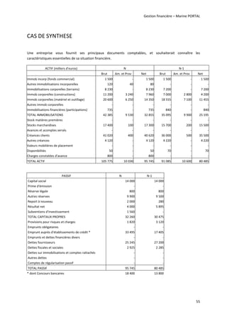 Gestion financière – Marine PORTAL 
 
55 
CAS DE SYNTHESE 
 
Une  entreprise  vous  fournit  ses  principaux  documents  comptables,  et  souhaiterait  connaître  les 
caractéristiques essentielles de sa situation financière. 
ACTIF (milliers d’euros)  N  N‐1 
   Brut  Am. et Prov  Net  Brut  Am. et Prov  Net 
Immob incorp (fonds commercial)      1 500        ‐      1 500    1 500         ‐     1 500
Autres immobilisations incorporelles         120       40        80       ‐         ‐        ‐
Immobilisations corporelles (terrains)      8 230        ‐      8 230    7 200         ‐     7 200
Immob corporelles (constructions)     11 200     3 240      7 960    7 000      2 800     4 200
Immob corporelles (matériel et outillage)     20 600     6 250     14 350   18 555      7 100    11 455
Autres immob corporelles         ‐        ‐        ‐       ‐         ‐        ‐
Immobilisations financières (participations)        735        ‐       735      840         ‐       840
TOTAL IMMOBILISATIONS     42 385     9 530     32 855   35 095      9 900    25 195
Stock matières premières         ‐        ‐        ‐       ‐         ‐        ‐
Stocks marchandises     17 400       100     17 300   15 700       200    15 500
Avances et acomptes versés         ‐        ‐        ‐       ‐         ‐        ‐
Créances clients     41 020       400     40 620   36 000       500    35 500
Autres créances      4 120        ‐      4 120    4 220         ‐     4 220
Valeurs mobilières de placement         ‐        ‐        ‐       ‐         ‐        ‐
Disponibilités        50        ‐        50      70         ‐        70
Charges constatées d'avance        800        ‐       800       ‐         ‐        ‐
TOTAL ACTIF    105 775    10 030     95 745   91 085     10 600    80 485
 
PASSIF  N  N‐1 
 Capital social         14 000       14 000 
 Prime d'émission            ‐          ‐ 
 Réserve légale           800         800 
 Autres réserves          9 900        9 500 
 Report à nouveau          2 000         280 
 Résultat net          4 000        5 895 
 Subventions d'investissement          1 560          ‐ 
 TOTAL CAPITAUX PROPRES         32 260       30 475 
 Provisions pour risques et charges          1 820        3 120 
 Emprunts obligataires            ‐          ‐ 
 Emprunt auprès d'établissements de crédit *         33 495       17 405 
 Emprunts et dettes financières divers            ‐          ‐ 
 Dettes fournisseurs         25 245       27 200 
 Dettes fiscales et sociales          2 925        2 285 
 Dettes sur immobilisations et comptes rattachés            ‐          ‐ 
 Autres dettes            ‐          ‐ 
 Comptes de régularisation passif            ‐          ‐ 
 TOTAL PASSIF         95 745       80 485 
* dont Concours bancaires        18 400       13 800 
 
   
 
