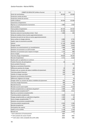Gestion financière – Marine PORTAL 
56 
COMPTE DE RESULTAT (milliers d’euros)  N  N‐1 
Vente de marchandises     82 650    82 600 
Production vendue de biens         ‐        ‐ 
Production vendue de services         ‐        ‐ 
Chiffre d'affaires     82 650    82 600 
Subventions d'exploitation         ‐        ‐ 
Reprises sur amortissements et provisions      2 885     1 950 
Autres produits         ‐        ‐ 
Total produits d'exploitation     85 535    84 550 
Achats de marchandises     45 400    44 650 
Variation stocks de marchandises (initial ‐ final)  ‐    1 800 ‐     200 
Achats de matières 1ères et autres approvisionnements         ‐        ‐ 
Variation de stock de mat 1ères et autres approvisionnements         ‐        ‐ 
Autres achats et charges externes       6 880     6 726 
Impôts, taxes et versements assimilés      5 797     5 801 
Salaires      11 140    10 430 
Charges sociales      6 800     6 603 
Dotations aux amortissements sur immobilisations      2 980     2 620 
Dotations aux provisions sur actif circulant        450       400 
Dotations aux provisions pour risques et charges      1 155       980 
Autres charges        22       177 
Total des charges d'exploitation     78 824    78 187 
Résultat d'exploitation      6 711     6 363 
Quotes‐parts sur opérations en commun         ‐        ‐ 
Produits financiers de participations        20        ‐ 
Autres produits financiers         ‐       206 
Reprises sur provisions financières         ‐        ‐ 
Différences positives de change        24       68 
Produits nets sur cessions de valeurs mobilières de placement        160       125 
Total des produits financiers        204       399 
Intérêts et charges assimilées        375       189 
Dotations aux provisions financières         ‐        ‐ 
Différences négatives de change         ‐       74 
Charges nettes sur cessions de valeurs mobilières de placement        105       80 
Total des charges financières        480       343 
Résultat financier  ‐     276       56 
Résultat courant avant impôts      6 435     6 419 
Produits exceptionnels sur opérations de gestion*      1 000       105 
Autres produits exceptionnels**      2 600     3 011 
Reprises sur provisions exceptionnelles          ‐        ‐ 
Total des produits exceptionnels      3 600     3 116 
Charges exceptionnelles sur opérations de gestion      1 605       26 
Autres charges exceptionnelles ***      2 900     1 180 
Dotations aux provisions exceptionnelles          ‐        ‐ 
Total des produits exceptionnels      4 505     1 206 
Résultat exceptionnel  ‐     905     1 910 
Participation des salariés        412       724 
Impôts sur les sociétés      1 118     1 710 
Résultat net      4 000     5 895 
* dont subventions d'investissement  1000 0 
** dont produits de cession d'actifs  2600 2964 
*** dont valeur nette comptable des actifs cédés  2850 986 
 