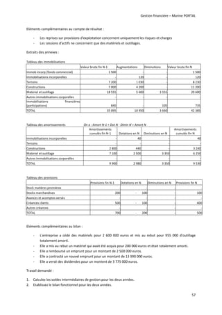 Gestion financière – Marine PORTAL 
57 
Eléments complémentaires au compte de résultat :  
‐ Les reprises sur provisions d'exploitation concernent uniquement les risques et charges  
‐ Les cessions d'actifs ne concernent que des matériels et outillages. 
Extraits des annexes : 
Tableau des immobilisations       
   Valeur brute fin N‐1  Augmentations  Diminutions  Valeur brute fin N 
Immob incorp (fonds commercial)            1 500          ‐ ‐           1 500
Immobilisations incorporelles               ‐         120 ‐             120
Terrains            7 200        1 030 ‐           8 230
Constructions            7 000        4 200 ‐          11 200
Matériel et outillage           18 555        5 600 3 555          20 600
Autres immobilisations corporelles               ‐          ‐ ‐              ‐
Immobilisations  financières 
(participations)             840          ‐ 105             735
TOTAL           35 095       10 950 3 660          42 385
 
Tableau des amortissements  On a : Amort N‐1 + Dot N ‐ Dimin N = Amort N   
 
Amortissements 
cumulés fin N‐1  Dotations en N  Diminutions en N 
Amortissements 
cumulés fin N 
Immobilisations incorporelles             ‐          40        ‐          40
Terrains             ‐          ‐        ‐          ‐
Constructions          2 800         440        ‐        3 240
Matériel et outillage          7 100       2 500     3 350        6 250
Autres immobilisations corporelles             ‐          ‐        ‐          ‐
TOTAL          9 900       2 980     3 350        9 530
 
Tableau des provisions          
   Provisions fin N‐1  Dotations en N  Diminutions en N  Provisions fin N 
Stock matières premières  ‐ ‐ ‐  ‐
Stocks marchandises  200 ‐       100 ‐  100
Avances et acomptes versés  ‐ ‐ ‐  ‐
Créances clients  500 ‐       100 ‐  400
Autres créances  ‐ ‐ ‐  ‐
TOTAL  700 ‐       200 ‐  500
 
Eléments complémentaires au bilan :  
‐ L'entreprise  a  cédé  des  matériels  pour  2  600  000  euros  et  mis  au  rebut  pour  955  000  d'outillage 
totalement amorti.  
‐ Elle a mis au rebut un matériel qui avait été acquis pour 200 000 euros et était totalement amorti.  
‐ Elle a remboursé un emprunt pour un montant de 2 500 000 euros.  
‐ Elle a contracté un nouvel emprunt pour un montant de 13 990 000 euros.  
‐ Elle a versé des dividendes pour un montent de 3 775 000 euros. 
Travail demandé : 
1. Calculez les soldes intermédiaires de gestion pour les deux années. 
2. Etablissez le bilan fonctionnel pour les deux années. 
 