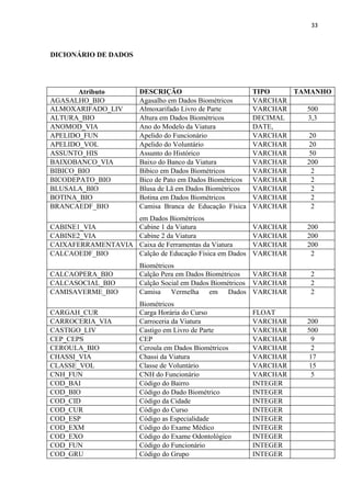 33



DICIONÁRIO DE DADOS




       Atributo         DESCRIÇÃO                           TIPO    TAMANHO
AGASALHO_BIO            Agasalho em Dados Biométricos       VARCHAR
ALMOXARIFADO_LIV        Almoxarifado Livro de Parte         VARCHAR    500
ALTURA_BIO              Altura em Dados Biométricos         DECIMAL    3,3
ANOMOD_VIA              Ano do Modelo da Viatura            DATE,
APELIDO_FUN             Apelido do Funcionário              VARCHAR     20
APELIDO_VOL             Apelido do Voluntário               VARCHAR     20
ASSUNTO_HIS             Assunto do Histórico                VARCHAR     50
BAIXOBANCO_VIA          Baixo do Banco da Viatura           VARCHAR    200
BIBICO_BIO              Bibico em Dados Biométricos         VARCHAR      2
BICODEPATO_BIO          Bico de Pato em Dados Biométricos   VARCHAR      2
BLUSALA_BIO             Blusa de Lã em Dados Biométricos    VARCHAR      2
BOTINA_BIO              Botina em Dados Biométricos         VARCHAR      2
BRANCAEDF_BIO           Camisa Branca de Educação Física    VARCHAR      2
                   em Dados Biométricos
CABINE1_VIA        Cabine 1 da Viatura                      VARCHAR   200
CABINE2_VIA        Cabine 2 da Viatura                      VARCHAR   200
CAIXAFERRAMENTAVIA Caixa de Ferramentas da Viatura          VARCHAR   200
CALCAOEDF_BIO      Calção de Educação Física em Dados       VARCHAR    2
                        Biométricos
CALCAOPERA_BIO          Calção Pera em Dados Biométricos   VARCHAR     2
CALCASOCIAL_BIO         Calção Social em Dados Biométricos VARCHAR     2
CAMISAVERME_BIO         Camisa Vermelha em Dados VARCHAR               2
                        Biométricos
CARGAH_CUR              Carga Horária do Curso              FLOAT
CARROCERIA_VIA          Carroceria da Viatura               VARCHAR   200
CASTIGO_LIV             Castigo em Livro de Parte           VARCHAR   500
CEP_CEPS                CEP                                 VARCHAR     9
CEROULA_BIO             Ceroula em Dados Biométricos        VARCHAR     2
CHASSI_VIA              Chassi da Viatura                   VARCHAR    17
CLASSE_VOL              Classe de Voluntário                VARCHAR    15
CNH_FUN                 CNH do Funcionário                  VARCHAR     5
COD_BAI                 Código do Bairro                    INTEGER
COD_BIO                 Código do Dado Biométrico           INTEGER
COD_CID                 Código da Cidade                    INTEGER
COD_CUR                 Código do Curso                     INTEGER
COD_ESP                 Código as Especialidade             INTEGER
COD_EXM                 Código do Exame Médico              INTEGER
COD_EXO                 Código do Exame Odontológico        INTEGER
COD_FUN                 Código do Funcionário               INTEGER
COD_GRU                 Código do Grupo                     INTEGER
 