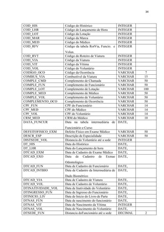 34



COD_HIS             Código do Histórico                  INTEGER
COD_LHR             Código do Lançamento de Hora         INTEGER
COD_LOT             Código da Lotação                    INTEGER
COD_MAR             Código da Marca                      INTEGER
COD_MED             Código do Médico                     INTEGER
COD_RFV             Código da tabela RotVia, Funcio. e   INTEGER
                    Volun.
COD_RVT             Código do Roteiro de Viatura         INTEGER
COD_VIA             Código da Viatura                    INTEGER
COD_VIT             Código da Vítima                     INTEGER
COD_VOL             Código do Voluntário                 INTEGER
CODIGO_OCO          Código da Ocorrência                 VARCHAR     7
COMBUS_VIA          Combustível da Viatura               VARCHAR    15
COMPLE_CMD          Complemento de Chamada               VARCHAR    50
COMPLE_FUN          Complemento de Funcionário           VARCHAR    50
COMPLE_LOT          Complemento de Lotação               VARCHAR   100
COMPLE_MED          Complemento de Médico                VARCHAR    50
COMPLE_VOL          Complemento de Voluntário            VARCHAR    50
COMPLEMENTO_OCO     Complemento de Ocorrência            VARCHAR    50
CPF_FUN             CPF do Funcionário                   VARCHAR    14
CPF_MED             CPF do Médico                        VARCHAR    14
CPF_VOL             CPF do Voluntário                    VARCHAR    14
CRM_MED             CRM do Médico                        VARCHAR    10
DATA_FUNCUR         Data na tabela intermediária de      DATE,
                    Funcionário e Curso
DEFEITOFISICO_EXM   Defeito Físico em Exame Médico       VARCHAR   50
DESCR_ESP           Descrição de Especialidade           VARCHAR   50
DISTSEDE_VOL        Distancia do Voluntário até a sede   INTEGER
DT_HIS              Data do Histórico                    DATE,
DT_LHR              Data do Lançamento de hora           DATE,
DTCAD_EXM           Data de Cadastro de Exame Médico     DATE,
DTCAD_EXO           Data de Cadastro de Exmae            DATE,
                    Odontológico
DTCAD_FUN           Data de Cadastro de Funcionário      DATE,
DTCAD_INTBIO        Data de Cadastro da Intermediária de DATE,
                    Dado Biométrico
DTCAD_VIA           Data de Cadastro de Viatura          DATE,
DTCAD_VOL           Data de Cadastro de Voluntário       DATE,
DTINATIVIDADE_VOL   Data de Inatividade do Voluntário    DATE,
DTINGRESSO_FUN      Data de Ingresso do Funcionário      DATE,
DTINICIO_LIV        Data de Inicio do Livro de Parte     DATE,
DTNAS_FUN           Data de nascimento do funcionário    DATE,
DTNAS_VIT           Data de Nascimento da Vítima         INTEGER
DTNAS_VOL           Data de Nascimento do Voluntário     DATE,
DTSEDE_FUN          Distancia doFuncionário até a sede   DECIMAL    2
 