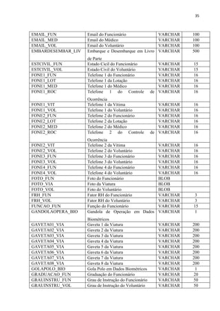 35



EMAIL_FUN           Email do Funcionário                 VARCHAR    100
EMAIL_MED           Email do Médico                      VARCHAR    100
EMAIL_VOL           Email do Voluntário                  VARCHAR    100
EMBARDESEMBAR_LIV   Embarque e Desembarque em Livro      VARCHAR    500
                    de Parte
ESTCIVIL_FUN        Estado Cicil do Funcionário           VARCHAR   15
ESTCIVIL_VOL        Estado Civil do Voluntário            VARCHAR   15
FONE1_FUN           Telefone 1 do Funcionário             VARCHAR   16
FONE1_LOT           Telefone 1 da Lotação                 VARCHAR   16
FONE1_MED           Telefone 1 do Médico                  VARCHAR   16
FONE1_ROC           Telefone 1 do Controle             de VARCHAR   16
                    Ocorrência
FONE1_VIT           Telefone 1 da Vítima                  VARCHAR   16
FONE1_VOL           Telefone 1 do Voluntário              VARCHAR   16
FONE2_FUN           Telefone 2 do Funcionário             VARCHAR   16
FONE2_LOT           Telefone 2 da Lotação                 VARCHAR   16
FONE2_MED           Telefone 2 do Médico                  VARCHAR   16
FONE2_ROC           Telefone 2 do Controle             de VARCHAR   16
                    Ocorrência
FONE2_VIT           Telefone 2 da Vítima                 VARCHAR    16
FONE2_VOL           Telefone 2 do Voluntário             VARCHAR    16
FONE3_FUN           Telefone 3 do Funcionário            VARCHAR    16
FONE3_VOL           Telefone 3 do Voluntário             VARCHAR    16
FONE4_FUN           Telefone 4 do Funcionário            VARCHAR    16
FONE4_VOL           Telefone 4 do Voluntário             VARCHAR    16
FOTO_FUN            Foto do Funcionário                  BLOB
FOTO_VIA            Foto da Viatura                      BLOB
FOTO_VOL            Foto do Voluntário                   BLOB
FRH_FUN             Fator RH do Funcionário              VARCHAR     3
FRH_VOL             Fator RH do Voluntário               VARCHAR     3
FUNCAO_FUN          Função do Funcionário                VARCHAR    15
GANDOLAOPERA_BIO    Gandola de Operação em Dados         VARCHAR     1
                    Biométricos
GAVETA01_VIA        Gaveta 1 da Viatura                  VARCHAR    200
GAVETA02_VIA        Gaveta 2 da Viatura                  VARCHAR    200
GAVETA03_VIA        Gaveta 3 da Viatura                  VARCHAR    200
GAVETA04_VIA        Gaveta 4 da Viatura                  VARCHAR    200
GAVETA05_VIA        Gaveta 5 da Viatura                  VARCHAR    200
GAVETA06_VIA        Gaveta 6 da Viatura                  VARCHAR    200
GAVETA07_VIA        Gaveta 7 da Viatura                  VARCHAR    200
GAVETA08_VIA        Gaveta 8 da Viatura                  VARCHAR    200
GOLAPOLO_BIO        Gola Polo em Dados Biométricos       VARCHAR      1
GRADUACAO_FUN       Graduação do Funcionário             VARCHAR     20
GRAUINSTRU_FUN      Grau de Instrução do Funcionário     VARCHAR     50
GRAUINSTRU_VOL      Grau de Instrução do Voluntário      VARCHAR     50
 