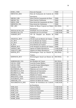 36



HORA_CMD          Hora da Chamada                   TIME
HRFECHA_ROC       Hora de Fechamento do Controle de TIME
                  Ocorrência
HRFIM_LHR         Hora Final do Lançamento de Hora       TIME
HRFIM_TEL         Hora Final do Telefonista              TIME
HRINI_LHR         Hora Inicial do Lançamento de Hora     TIME
HRINICIO_TEL      Hora Inicial do Telefonista            TIME
IMC_BIO           Indice de Massa Corporal em Dados      DECIMAL   2,1
                  Biométricos
INSTALACAO_LIV    Instalação em Livro de Parte  VARCHAR            500
INSTRUCAO_LIV     Instrução em Livro de Parte   VARCHAR            500
J10HOSP_RVT       J10 do Hospital em Roteiro de TIME
                  Viatura
J10LOCAL_RVT      J10 do Local em Roteiro de Viatura     TIME
J11_RVT           J11 em Roteiro de Viatura              TIME
J12_RVT           J12 em Roteiro de Viatura              TIME
J9_RVT            J9 em Roteiro de Viatura               TIME
J9HOSP_RVT        J9 do Hospital em Roteiro de Viatura   TIME
JAPONA_BIO        Japona em Dados Biométricos            VARCHAR    2
JAQUETA_BIO       Jaqueta em Dados Biométricos           VARCHAR    2
KMFIM_RVT         Kilometragem Final em Roteiro de       DECIMAL   15
                  Viatura
KMINICIO_RVT      Kilometragem Inicial em Roteiro de DECIMAL       15
                  Viatura
KMRODADO_VIA      Km Rodados da Viatura                  DECIMAL    10
LOCAL_EXM         Local do Exame Médico                  VARCHAR    50
LOCAL_EXO         Local do Exame Odontológico            VARCHAR    50
LOGRA_CEPS        Logradouro do CEP                      VARCHAR    50
MATERIAIS_LIV     Materiais em Livro de Parte            VARCHAR   500
MATRICULA_FUN     Matrícula do Funcionário               VARCHAR     8
MATRICULA_VOL     Matrícula do Voluntário                VARCHAR     8
MODELO_VIA        Modelo da Viatura                      VARCHAR    50
MOLESTIA_EXM      Moléstia em Exame Médico               VARCHAR    50
NATUREZA_OCO      Natureza da Ocorrência                 VARCHAR   100
NMOTOR_VIA        Número do Motor da Viatura             VARCHAR    10
NOCORRENCIA_ROC   Número da Ocorrência em Controle       VARCHAR     9
                  de Ocorrência
NOM_BAI           Nome do Bairro                         VARCHAR   50
NOM_CID           Nome da Cidade                         VARCHAR   30
NOM_FUN           Nome do Funcionário                    VARCHAR   50
NOM_LOT           Nome da Lotação                        VARCHAR   50
NOME_CUR          Nome do Curso                          VARCHAR   50
NOME_GRU          Nome do Grupo                          VARCHAR   15
NOME_MAR          Nome da Marca                          VARCHAR   15
 