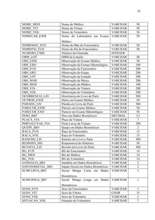 37



NOME_MED           Nome do Médico                       VARCHAR   50
NOME_VIT           Nome da Vítima                       VARCHAR   50
NOME_VOL           Nome do Voluntário                   VARCHAR   50
NOMELAB_EXM        Nome do Laboratório em Exame         VARCHAR   50
                   Médico
NOMEMAE_FUN        Nome da Mãe do Funcionário           VARCHAR   50
NOMEPAI_FUN        Nome do Pai do Funcionário           VARCHAR   50
NUMERO_CMD         Número da Chamada                    INTEGER
OBM_LOT            OBM da Lotação                       VARCHAR    40
OBS_EXM            Observação do Exmae Médico           VARCHAR    50
OBS_EXO            Observação do Exmae Odontológico     VARCHAR   100
OBS_FUN            Observação do Funcionário            VARCHAR   200
OBS_GRU            Observação do Grupo                  VARCHAR   200
OBS_LOT            Observação da Lotação                VARCHAR   200
OBS_MAR            Observação da Marca                  VARCHAR   200
OBS_MED            Observação do Médico                 VARCHAR   100
OBS_VIA            Observação da Viatura                VARCHAR   200
OBS_VOL            Observação do Voluntário             VARCHAR   200
OCORRENCIA_LIV     Ocorrencia em Livro de Parte         VARCHAR   500
OUTROS_EXM         Outro em Exame Médico                VARCHAR    50
PARADA_LIV         Parada em Livro de Parte             VARCHAR   500
PARECER_EXM        Parecer em Exame Médico              VARCHAR    50
PARECER_EXO        Parecer em Exame Odontológico        VARCHAR    50
PESO_BIO           Peso em Dados Biométricos            DECIMAL   3,3
PLACA_VIA          Placa da Viatura                     VARCHAR     7
PORTALUVAS_VIA     Porta Luvas da Viatura               VARCHAR   200
QUEPE_BIO          Quepe em Dados Biométricos           VARCHAR     2
RACA_FUN           Raça do Funcionário                  VARCHAR    15
RACA_VOL           Raça do Volunário                    VARCHAR    15
RANCHO_LIV         Rancho em Livro e Parte              VARCHAR   500
RESPONS_HIS        Responsável do Histórico             VARCHAR    50
REVISTA_LIV        Revista em Livro de Parte            VARCHAR   500
RG_FUN             RG do Funcionário                    VARCHAR    14
RG_MED             RG do Médico                         VARCHAR    14
RG_VOL             RG do Voluntário                     VARCHAR    14
SANDALIA_BIO       Sandália em Dados Biométricos        VARCHAR     2
SAPATOSOCIAL_BIO   Sapato Social em Dados Biométricos   VARCHAR     2
SCMCURTA_BIO       Social Manga Curta em Dados          VARCHAR     1
                   Biométricos
SCMLONGA_BIO       Social Manga Longa em Dados VARCHAR             1
                   Biométricos
SEXO_FUN           Sexo do Funcionário                  VARCHAR    1
SEXO_VIT           Sexo da Vítima                       CHAR      15
SEXO_VOL           Sexo do Voluntário                   VARCHAR    1
SITUACAO_VOL       Situação do Voluntário               VARCHAR    7
 