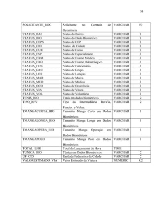 38



SOLICITANTE_ROC     Solicitante   no    Controle   de VARCHAR   50
                    Ocorrência
STATUS_BAI          Status do Bairro                  VARCHAR   1
STATUS_BIO          Status do Dado Biométrico         VARCHAR   1
STATUS_CEPS         Status de CEP                     VARCHAR   1
STATUS_CID          Status de Cidade                  VARCHAR   1
STATUS_CUR          Status de Curso                   VARCHAR   1
STATUS_ESP          Status de Especialidade           VARCHAR   1
STATUS_EXM          Status de Exame Médico            VARCHAR   1
STATUS_EXO          Status de Exame Odontológico      VARCHAR   1
STATUS_FUN          Status de Funcionário             VARCHAR   1
STATUS_GRU          Status de Grupo                   VARCHAR   1
STATUS_LOT          Status de Lotação                 VARCHAR   1
STATUS_MAR          Status de Marca                   VARCHAR   1
STATUS_MED          Status de Médico                  VARCHAR   1
STATUS_OCO          Status de Ocorrência              VARCHAR   1
STATUS_VIA          Status de Vitura                  VARCHAR   1
STATUS_VOL          Status de Voluntário              VARCHAR   1
TENIS_BIO           Tenis em dados biométricos        VARCHAR   2
TIPO_RFV            Tipo da Intermediário RotVia,     VARCHAR   2
                    Funcio. e Volun.
TMANGACURTA_BIO     Tamanho Manga Curta em Dados VARCHAR        1
                    Biométricos
TMANGALONGA_BIO     Tamanho Manga Longa em Dados VARCHAR        1
                    Biométricos
TMANGAOPERA_BIO     Tamanho Manga       Operação   em VARCHAR   1
                    Dados Biométricos
TMANGAPOLO          Tamanho Manga Polo em Dados VARCHAR         1
                    Biométricos
TOTAL_LHR           Total do Lançamento de Hora       TIME
TUNICA_BIO          Túnica em Dados Biométricos       VARCHAR    2
UF_CID              Unidade Federativa da Cidade      VARCHAR    2
VALORESTIMADO_VIA   Valor Estimado da Viatura         NUMERIC   8,2
 