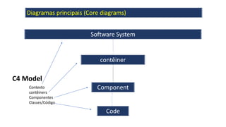 Software System
contêiner
Component
Code
C4 Model
Contexto
contêiners
Componentes
Classes/Código
Diagramas principais (Core diagrams)
 