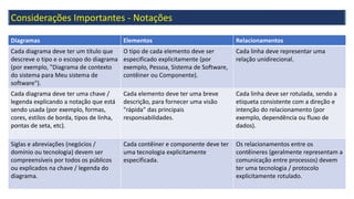 Considerações Importantes - Notações
Diagramas Elementos Relacionamentos
Cada diagrama deve ter um título que
descreve o tipo e o escopo do diagrama
(por exemplo, "Diagrama de contexto
do sistema para Meu sistema de
software").
O tipo de cada elemento deve ser
especificado explicitamente (por
exemplo, Pessoa, Sistema de Software,
contêiner ou Componente).
Cada linha deve representar uma
relação unidirecional.
Cada diagrama deve ter uma chave /
legenda explicando a notação que está
sendo usada (por exemplo, formas,
cores, estilos de borda, tipos de linha,
pontas de seta, etc).
Cada elemento deve ter uma breve
descrição, para fornecer uma visão
"rápida" das principais
responsabilidades.
Cada linha deve ser rotulada, sendo a
etiqueta consistente com a direção e
intenção do relacionamento (por
exemplo, dependência ou fluxo de
dados).
Siglas e abreviações (negócios /
domínio ou tecnologia) devem ser
compreensíveis por todos os públicos
ou explicados na chave / legenda do
diagrama.
Cada contêiner e componente deve ter
uma tecnologia explicitamente
especificada.
Os relacionamentos entre os
contêineres (geralmente representam a
comunicação entre processos) devem
ter uma tecnologia / protocolo
explicitamente rotulado.
 