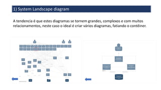 1) System Landscape diagram
A tendencia é que estes diagramas se tornem grandes, complexos e com muitos
relacionamentos, neste caso o ideal é criar vários diagramas, fatiando o contêiner.
 