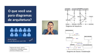Diagrama de Sequência
Diagrama de Classes / Colaboração
O que você usa
para diagramas
de arquitetura?
Sendo otimista
1 a cada 10 pessoas usam UML
Diagrama de classes, objetos,
componentes, instalação, pacotes,
estrutura composta, perfil.
 