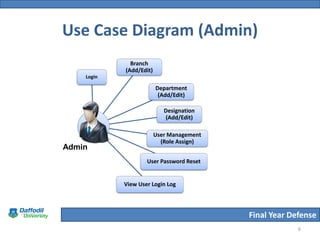 Use Case Diagram (Admin)
              Branch
            (Add/Edit)
    Login

                         Department
                          (Add/Edit)

                            Designation
                            (Add/Edit)

                         User Management
                           (Role Assign)
Admin
                    User Password Reset


            View User Login Log




                                           Final Year Defense
                                                        6
 