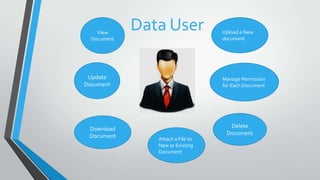 Data UserView
Document
Upload a New
document
Attach a File to
New or Existing
Document
Update
Document
Download
Document
Manage Permission
for Each Document
Delete
Document
 