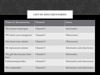 LIST OF DOCUMENTARIES


Name of documentary           Channel            Genre

The human mannequin           Channel 4          Informative

999 what’s your emergency?    Channel 4          Observatory

One born every minute         Channel 4          Observatory

My transsexual summer         Channel 4          Informative and observatory

The girl who became three     Channel 4          Informative
boys
Embarrassing bodies           Channel 4          Informative and observatory

The undateables               Channel 4          Informative and observatory
 