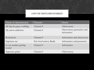 LIST OF DOCUMENTARIES


Name of documentary         Channel                    Genre
My big fat gypsy wedding    Channel 4                  Observatory
My tattoo addiction         Channel 4                  Observatory, persuasive and
                                                       informative

Bodyshock                   Channel 4                  Informative and observatory
Supersize me                Fast food nation, Really   Informative and persuasive
Is our weather getting      Channel 4                  Informative
worse?
Supersize grime             Channel 5                  Observatory
 