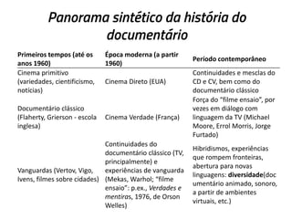 Panorama sintético da história do
documentário
Primeiros tempos (até os
anos 1960)
Época moderna (a partir
1960)
Período contemporâneo
Cinema primitivo
(variedades, cientificismo,
notícias)
Cinema Direto (EUA)
Continuidades e mesclas do
CD e CV, bem como do
documentário clássico
Documentário clássico
(Flaherty, Grierson - escola
inglesa)
Cinema Verdade (França)
Força do “filme ensaio”, por
vezes em diálogo com
linguagem da TV (Michael
Moore, Errol Morris, Jorge
Furtado)
Vanguardas (Vertov, Vigo,
Ivens, filmes sobre cidades)
Continuidades do
documentário clássico (TV,
principalmente) e
experiências de vanguarda
(Mekas, Warhol; “filme
ensaio”: p.ex., Verdades e
mentiras, 1976, de Orson
Welles)
Hibridismos, experiências
que rompem fronteiras,
abertura para novas
linguagens: diversidade(doc
umentário animado, sonoro,
a partir de ambientes
virtuais, etc.)
 
