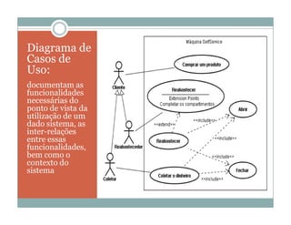 Diagrama de
Casos de
Uso:
documentam as
funcionalidades
necessárias do
ponto de vista da
utilização de um
dado sistema, as
inter-relações
entre essas
funcionalidades,
bem como o
contexto do
sistema
 
