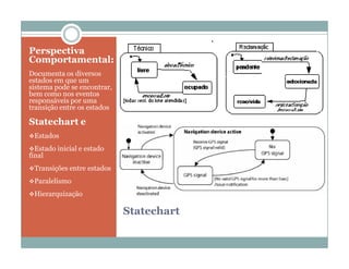 Perspectiva
Comportamental:
Documenta os diversos
estados em que um
sistema pode se encontrar,
bem como nos eventos
responsáveis por uma
transição entre os estados

Statechart e
Estados

Estado inicial e estado
final
Transições entre estados

Paralelismo

Hierarquização


                             Statechart
 