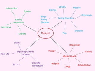 EDNOS Obesity Information Bulimia Posters Orthorexia Binge Eating Disorder Eating Disorders Raising Awareness Interviews anorexia Theme(s) Pica Leaflets Drama Depression Therapy Anxiety Exploring Outside The Norm Real Life Mental Health Breaking stereotypes Hospital Secrets Rehabilitation Drugs 