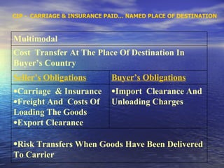 CIP -  CARRIAGE & INSURANCE PAID… NAMED PLACE OF DESTINATION Multimodal Cost  Transfer At The Place Of Destination In Buyer’s Country Seller’s Obligations Buyer’s Obligations Carriage  & Insurance Freight And  Costs Of Loading The Goods  Export Clearance Import  Clearance And Unloading Charges Risk Transfers When Goods Have Been Delivered To Carrier 