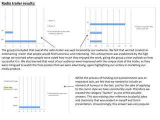 Radio trailer results:
The group concluded that overall the radio trailer was well received by our audience. We felt that we had created an
entertaining trailer that people would find humorous and interesting. This achievement was established by the high
ratings we received when people were asked how much they enjoyed the work, giving the group a clear outlook on how
successful it is. We also learned that most of our audience were impressed with the unique style of the trailer, as they
were intrigued to watch the final product that we were advertising, again highlighting our victory in marketing our
media product.
Whilst the process of handing out questionnaires was an
important task, we felt that we needed to include an
element of humour in the text, just for the sake of applying
to the comic style we have consistently used. Therefore we
created the category “banter” as one of the possible
answers. This was making clear reference to playful jokes
and chemistry that was evident in myself and Tom’s
presentation. Unsurprisingly, this answer was very popular.
 