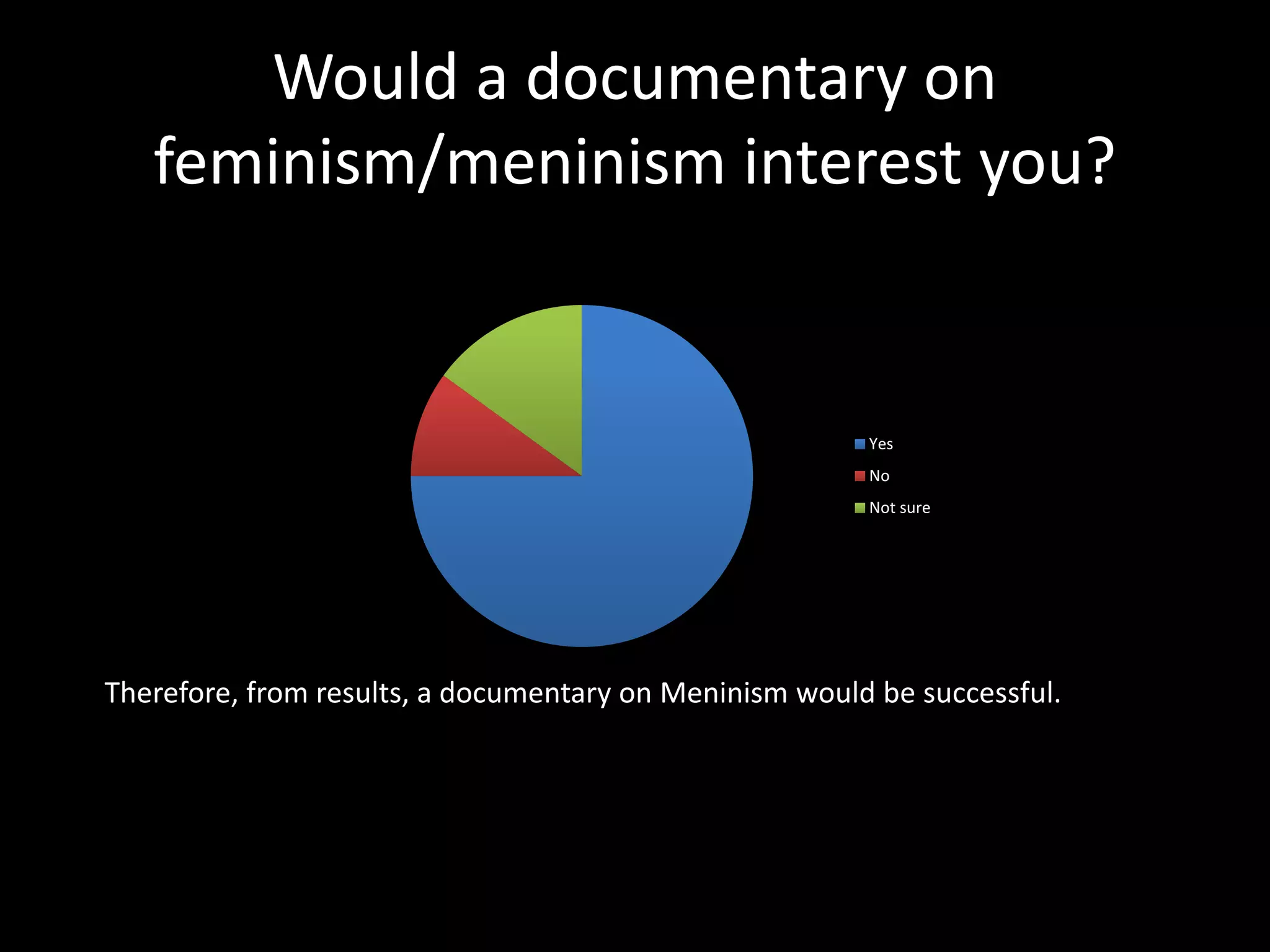 Would a documentary on
feminism/meninism interest you?
Yes
No
Not sure
Therefore, from results, a documentary on Meninism would be successful.
 
