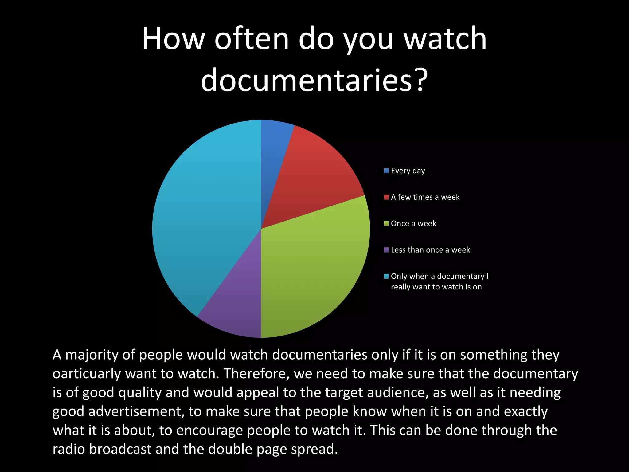 How often do you watch
documentaries?
Every day
A few times a week
Once a week
Less than once a week
Only when a documentary I
really want to watch is on
A majority of people would watch documentaries only if it is on something they
oarticuarly want to watch. Therefore, we need to make sure that the documentary
is of good quality and would appeal to the target audience, as well as it needing
good advertisement, to make sure that people know when it is on and exactly
what it is about, to encourage people to watch it. This can be done through the
radio broadcast and the double page spread.
 