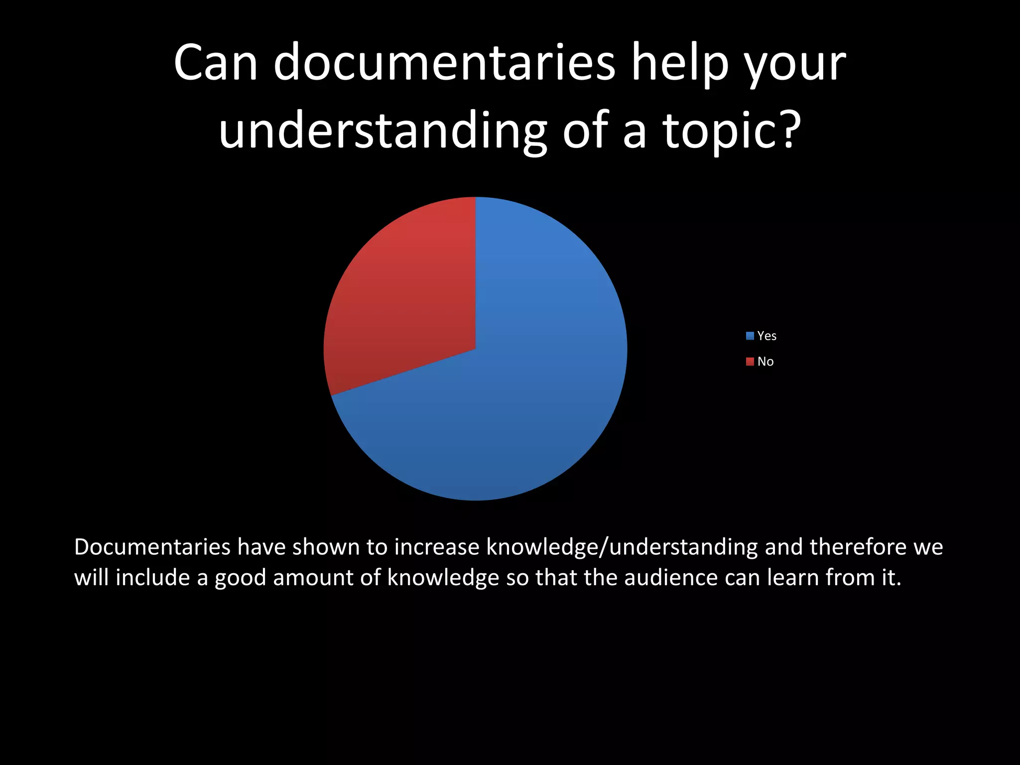 Can documentaries help your
understanding of a topic?
Yes
No
Documentaries have shown to increase knowledge/understanding and therefore we
will include a good amount of knowledge so that the audience can learn from it.
 