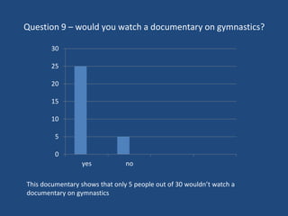 Question 9 – would you watch a documentary on gymnastics?
0
5
10
15
20
25
30
yes no
This documentary shows that only 5 people out of 30 wouldn’t watch a
documentary on gymnastics
 