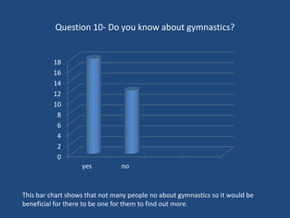 Question 10- Do you know about gymnastics?
0
2
4
6
8
10
12
14
16
18
yes no
This bar chart shows that not many people no about gymnastics so it would be
beneficial for there to be one for them to find out more.
 
